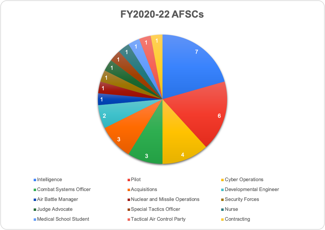 air force officer job list