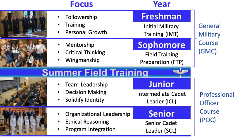 A graphic of the AFROTC program structure